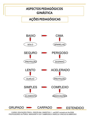 CURSO: EDUCAÇÃO FÍSICA - DISCIPLINA: GINÁSTICA 1 - set/2007 revisado em fev/2008
PROFESSORES AUTORES: MARGARETH DE P.AMBROSIO E MARCUS VINICIUS B.AMBROSIO
AÇÕES PEDAGÓGICAS
BAIXO CIMA
SOLO APARELHO
SEGURO PERIGOSO
PROTEÇÃO SOZINHO
LENTO ACELERADO
AUXÍLIO PROTEÇÃO
SIMPLES COMPLEXO
ELEMENTO ASSOCIAÇÕES
GRUPADO CARPADO ESTENDIDO
ASPECTOS PEDAGÓGICOS
GINÁSTICA
 