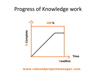 Progress of Knowledge work
100 %
Deadline
Time
%Complete
www.relaxedprojectmanager.com
 
