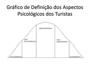 Gráfico de Definição dos Aspectos
     Psicológicos dos Turistas
 