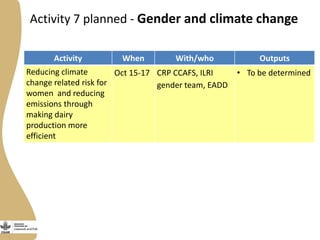 Gender activities in Maziwa Zaidi