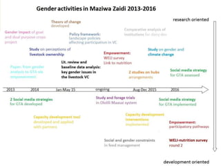 Gender activities in Maziwa Zaidi