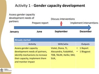 Gender activities in Maziwa Zaidi