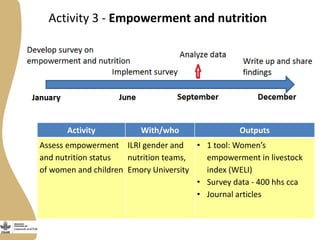Gender activities in Maziwa Zaidi