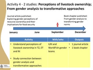 Gender activities in Maziwa Zaidi