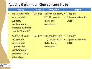 Gender activities in Maziwa Zaidi