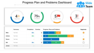 Progress Plan and Problems Dashboard
Summary Completion Overdue Progress, Plans and Problems Happiness
Mike Text Here 50% 2
Ashton Text Here 20% 8 -
Devon Text Here - 11
Bill Text Here 40% 3
James Text Here - - - -
5
10
3
7
6
12
1
2
4
3
This graph/chart is linked to excel, and changes automatically based on data. Just left click on it and select “Edit Data”.
75%
Completion
5
Overdue Plans
3!
Problems
4
Happiness
 