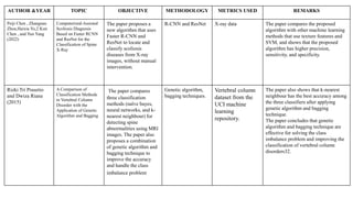 AUTHOR &YEAR TOPIC OBJECTIVE METHODOLOGY METRICS USED REMARKS
Peiji Chen , Zhangnan
Zhou,Haixia Yu,2 Kun
Chen , and Yun Yang
(2022)
Computerized-Assisted
Scoliosis Diagnosis
Based on Faster RCNN
and ResNet for the
Classification of Spine
X-Ray
The paper proposes a
new algorithm that uses
Faster R-CNN and
ResNet to locate and
classify scoliosis
diseases from X-ray
images, without manual
intervention.
R-CNN and ResNet X-ray data The paper compares the proposed
algorithm with other machine learning
methods that use texture features and
SVM, and shows that the proposed
algorithm has higher precision,
sensitivity, and specificity.
Rizki Tri Prasetio
and Dwiza Riana
(2015)
A Comparison of
Classification Methods
in Vertebral Column
Disorder with the
Application of Genetic
Algorithm and Bagging
The paper compares
three classification
methods (naïve bayes,
neural networks, and k-
nearest neighbour) for
detecting spine
abnormalities using MRI
images. The paper also
proposes a combination
of genetic algorithm and
bagging technique to
improve the accuracy
and handle the class
imbalance problem.
Genetic algorithm,
bagging techniques.
Vertebral column
dataset from the
UCI machine
learning
repository.
The paper also shows that k-nearest
neighbour has the best accuracy among
the three classifiers after applying
genetic algorithm and bagging
technique.
The paper concludes that genetic
algorithm and bagging technique are
effective for solving the class
imbalance problem and improving the
classification of vertebral column
disorders32.
 