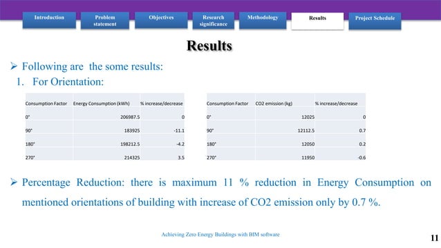 Achieving Zero Energy Building Using Bim Ppt