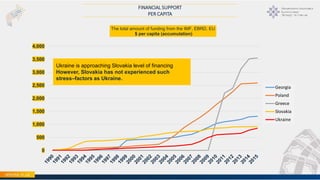 5
FINANCIAL SUPPORT
PER CAPITA
0
500
1,000
1,500
2,000
2,500
3,000
3,500
4,000
The total amount of funding from the IMF, EBRD, EU
$ per capita (accumulation)
Georgia
Poland
Greece
Slovakia
Ukraine
Ukraine is approaching Slovakia level of financing
However, Slovakia has not experienced such
stress–factors as Ukraine.
 