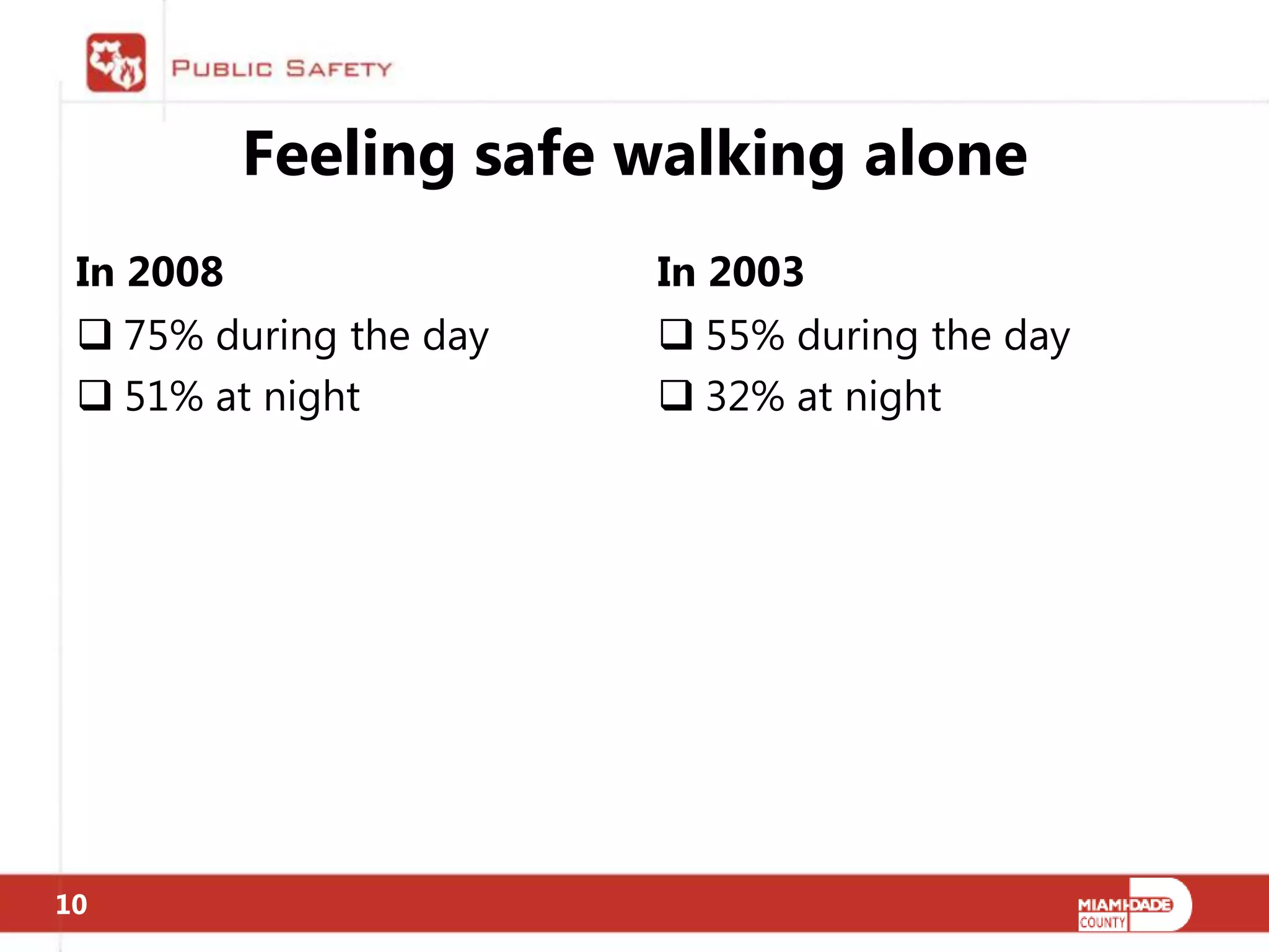 Feeling safe walking alone
 In 2008                In 2003
  75% during the day    55% during the day
  51% at night          32% at night




10
 
