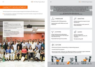 EXAMPLE:
1. Training programs for managerial staff
through FICCI Aditya Birla Centre for CSR
Excellence
2. Technical sessions for implementation staff
of NGOs and social enterprises
PROJECT BRIEF:
Address the knowledge gap among
personnel in terms of program design,
international research methodologies,
documentation and social impact
measurement.
We are pleased to have 4th Wheel as one of our constant training partners in the ﬁeld
of impact assessment for our corporate clients. There are only few people in India who
are capable of sharing their knowledge and experiences on internationally
acknowledged impact tools like the Social Return on Investment (SROI). Their trainings
are not only of high quality, but also creative, interactive and hands-on.
Ms Nomenita Chetia, CSR professional,
FICCI Aditya Birla Centre for CSR Excellence, New Delhi“
“
OBJECTIVESSTAKEHOLDER
OUTPUT
OUTCOME
Introduce important concepts on social
development.
Inform participants on the nuances of
impact assessment.
Managerial staff of CSR departments.
Implementation staff of NGOs and social
enterprises.
Training conducted for -
Managerial staff of more than 45
companies.
50 implementing staff.
Enhanced and coherent understanding on implementing programs.
Increased value from programs.
Personnel plan better, implement more effectively, facilitate accountability, support stakeholder
communication and successfully guide the allocation of scarce resources.
An improvement in capacities and knowledge of personnel to develop, manage and implement
social development programs.
Training programs and consultancy projects designed and facilitated by 4th Wheel lead to:
CAPACITY DEVELOPMENT
ACTIVITIES
Design thinking tools like Worksheets,
Scoping, Think-Pair-Share, Case study and
Post-it brainstorming.
Experiential learning and case studies.
27 4th Wheel Progress Report 28 4th Wheel Progress Report
 