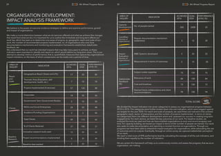 ORGANISATION DEVELOPMENT:
IMPACT ANALYSIS FRAMEWORK
TOTAL SCORE: 49%
We believe in the power of outcome evidence strategies to deﬁne and examine performance, growth
and impact of organisations.
We make a crucial distinction between what we do (services offered) and what we achieve (the changes
that result from what we do). It is important for us to outline the immediate and long-term effects our
work has, which has lead us to determine core areas of enquiry, ie: geographic reach and scale of our
work, the number of recommended projects implemented, no. of organisations who now have
documentations mechanisms and monitoring and evaluation frameworks established, stakeholder
feedback, etc.
We understand that our work has intended impacts that may take many years to achieve, so these
indicators were important to identify and report on, which would deﬁne our long term vision. This is our
attempt to develop metrics of performance, that is, quantiﬁable measures that capture key organisational
impact indicators, on the basis of which comparisons can be made over a period of time.
We divided the impact indicators into seven categories to assess our organisational progress between
2010 to 2016. The categories were further broken down into sub-indicators, which were pegged against
our targets for the year 2020. For reach and scale of projects, we used three sub-indicators that covered
geographic reach, sector of intervention and the number of projects implemented . In terms of clients,
we categorised them into different development actors and, assessed our success in creating long-term
engagements. For each service, we listed the key outcomes of our work. For baseline studies, we
analysed the tools we used and how we have enabled organisations to track and record progress over
time. For capacity building, we traced our impact in terms of the number of people we trained. Our work
also seeks to make documentation and reporting a constant function at organisations. Through our
programs we have been able to streamline impact evaluation for organisations, while advocating the use
of outcomes and not outputs. Eventually, through an online survey we captured stakeholder perception
of our work.
We reach a total score of 49% performance level by calculating the average of all the sub-indicators, and
dividing them equally by the number of indicators.
We are certain this framework will help us to continuously monitor and assess the progress, that we as an
organisation, are making.
AREA OF
INQUIRY
AREA OF
INQUIRY
Reach
and
Scale
Baseline
Research
Geographical Reach (States and UTs)
Innovative research tools used
Thematic Area (Education, skill
development, health, etc.)
Project recommendations implemented
Projects Implemented (4 services)
Baseline data tracked
INDICATOR
INDICATOR
ACHIEVED
2016
ACHIEVED
2016
GOAL
2020
GOAL
2020
PERFORMANCE
LEVEL (%)
PERFORMANCE
LEVEL (%)
17
12
57
2
7
8
20
20
120
20
10
20
85
60
48
10
70
40
Clients
Stakeholder
Feedback
(%)
Capacity
Development
Com4Dev
(Number of
organizations)
Impact
Evaluation
(Number of
organizations)
Corporates
Subject matter expertise
No. of people trained
M&E Systems developed
Measurement in terms of outcomes
Regular documentation mechanism
established
Academic/Funding Organisations
Desired future collaborations and client
recommendations
Government/ Semi Government Bodies
Relevance of work
Total Clients
NGOs and Social Enterprises
Cost and timelines
% of Clients Retained
18
76
500
5
3
2
2
94
24
72
21
5
84
49
50
100
2000
20
10
10
5
100
50
100
100
10
100
115
36
76
25
25
30
20
40
94
48
72
21
50
84
42
29 4th Wheel Progress Report 30 4th Wheel Progress Report
 