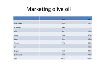 Marketing olive oil
                              2010   2011

local market                  6839   1012

Al Bahrain                    4000

USA                           3091   1828

Korea                         7560   3780

Japan                         9404   14405

France                        7912   6244

UK                                   1944

Belgium                       4536   7236

Switzerland                   5400   4104

total                        48742   40553
 