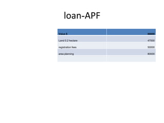 loan-APF
Value $             60000

Land 0.2 hectare    47000

registration fees   50000

area planning       80000
 