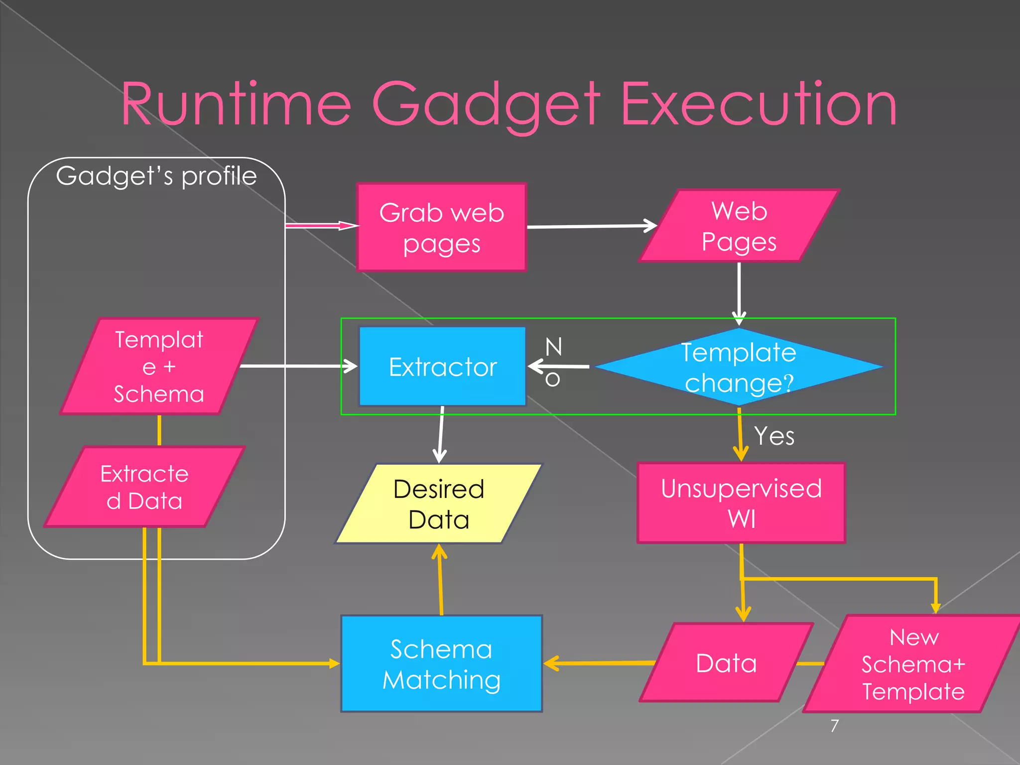 Runtime Gadget Execution
Gadget’s profile
                   Grab web            Web
                    pages             Pages


    Templat                    N    Template
      e+           Extractor   o
    Schema                          change

                                         Yes
   Extracte
    d Data         Desired         Unsupervised
                    Data                WI



                                                        New
                   Schema
                                     Data             Schema+
                   Matching                           Template
                                                  7
 