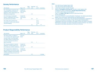 Society Performance
GRI Indicator Page in PR*
Page
in FR**
Reporting
level
UN
GCP*** Comments
SO1. Percentage of operations with
implemented local community en-
gagement, impact assessments, and
development programmes
Outside the
LEGO Group;
149-161
1/2
SO3. Percentage of employees
trained in organization’s anti-corrup-
tion policies and procedures
Outside the
LEGO Group;
144 1/2 10
SO5. Public policy positions and
participation in public policy develop-
ment and lobbying
1/1
1,2, 3,
4, 5, 6,
7, 8, 9,
10 ******
Product Responsibility Performance
GRI Indicator Page in PR*
Page
in FR**
Reporting
level
UN
GCP*** Comments
PR2. Total number of incidents of
non-compliance with regulations and
voluntary codes concerning health
and safety impacts of products and
services during their life cycle, by
type of outcomes
The brick;
58-60
1/2 1
PR5. Practices related to customer
satisfaction, including results of sur-
veys measuring customer satisfaction
Outside the
LEGO Group;
120-128 1/2
PR6. Programmes for adherence to
laws, standards, and voluntary codes
related to marketing communications,
including advertising, promotion, and
sponsorship
Outside the
LEGO Group;
133
1/2 ÷ by type
Notes
*	 The LEGO Group Progress Report 2012
**	 The LEGO Group Financial Report 2012
*** 	 United Nations Global Compact Principle
**** 	 Walmart: Toy Supplier of the Year 2011 (Q1 2012 to LEGO Systems A/S)
	 The Mexican Centre of Philantrophy: Socially Responsible Business
	 (Q1 2012 to LEGO Operaciones de Mexico)
	 Toys ‘R’ Us: Vendor of the Year (Q4 2012 to LEGO South Africa)
	 Not the exhaustive list.
*****	 Consumers (Children); Customers/Suppliers; Employees; Toy industry associations;
	 Media; Local communities; Interest groups and trade associations
******	 The LEGO Group currently chairs: The International Standardisation Organisation’s
	 Technical Committee for the Safety of Toys; The European Standardisation
	 Organisation’s Technical Committee for the Safety of Toys; Toy Industry of Europe’s
	 Membership Committee; Toy Industry Association’s board of directors; Toy Industry
	 Association’s (US) Safety, Standards and Technical Committee
196 197Performance and complianceThe LEGO Group Progress Report 2012
 