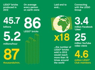 45.7billions
5.2millions/hour
87thousands/min.
86LEGO®
bricks
LEGO®
bricks
produced in
2012
Laid end to
end...
...the number of
LEGO®
bricks
sold in 2012
would reach
more than 18
times around
the world
Connecting
with the LEGO
Group
3.4million Facebook
‘Likes‘
25million YouTube
video views
x18
4.6million LEGO®
Club members
On average
every person
on earth owns
 