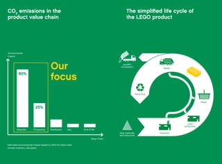 Distribution Use End of life
Value Chain
Environmental
impact
25%
60%
ProcessingMaterials
Our
focus
CO2
emissions in the
product value chain
Landﬁll /
Incineration
Suppliers
LEGO
production
Retail
Waste
Recycling
Raw materials
and resources
The simplified life cycle of
the LEGO product
Estimated environmental impact based on 2010 full value chain
climate inventory calculation.
75The brick
 