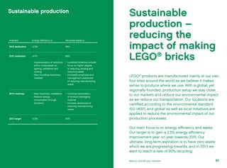 LEGO®
products are manufactured mainly at our own
four sites around the world as we believe it makes
sense to produce where we use. With a global, yet
regionally founded, production setup we stay close
to our markets and reduce our environmental impact
as we reduce our transportation. Our locations are
certified according to the environmental standard
ISO 14001, and global as well as local initiatives are
applied to reduce the environmental impact of our
production processes.
Our main focus is on energy efficiency and waste.
Our target is to gain a 2.5% energy efficiency
improvement year on year towards 2015. Our
ultimate, long-term aspiration is to have zero waste
which we are progressing towards, and in 2013 we
want to reach a rate of 90% recycling.
Sustainable
production –
reducing the
impact of making
LEGO®
bricks
Indicator Energy Efficiency (x Recycled waste (z
2012 dedication +2.5% 88%
2012 realisation +4.1%
•	 Implementation of solutions
within compressed air,
lighting, ventilation and
cooling
•	 New moulding machinery
installed
88%
•	 Localized ­initiatives include
focus on higher degree
of reducing, reusing and
recycling waste
•	 Increased ­employee and
management awareness
of reducing manufacturing
waste
2013 roadmap •	 New machinery installation
•	 Reduce energy
consumption through
insulation
•	 Continue optimization
of product packaging
material
•	 Increase awareness of
reducing manufacturing
waste
2013 target +2.5% 90%
Sustainable production
91The LEGO Group Progress Report 2012 Making LEGO® play materials90
 