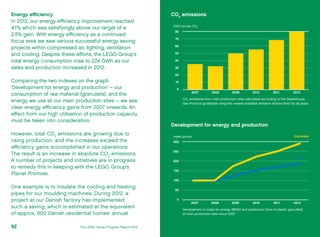 1000 tonnes CO2
80
70
60
50
40
30
20
10
0
2007
2007
2008
2008
2009
2009
2010
2010
2011
2011
2012
2012
Index points Granulate
Energy
300
250
200
150
100
50
0
Development in index for energy (MWh) and production (tons of plastic granulate)
at main production sites since 2007.
CO2
emissions from main production sites calculated according to the Greenhouse
Gas Protocol guidelines using the newest available emission factors fixed for all years.
Energy efficiency
In 2012, our energy efficiency improvement reached
4.1% which was satisfyingly above our target of a
2.5% gain. With energy efficiency as a continued
focus area we saw various successful energy saving
projects within compressed air, lighting, ventilation
and cooling. Despite these efforts, the LEGO Group’s
total energy consumption rose to 224 GWh as our
sales and production increased in 2012.
Comparing the two indexes on the graph
‘Development for energy and production’ – our
consumption of raw material (granulate), and the
energy we use at our main production sites – we see
clear energy efficiency gains from 2007 onwards. An
effect from our high utilisation of production capacity
must be taken into consideration.
However, total CO2
emissions are growing due to
rising production, and the increases exceed the
efficiency gains accomplished in our operations.
The result is an increase in absolute CO2
emissions.
A number of projects and initiatives are in progress
to remedy this in keeping with the LEGO Group’s
Planet Promise.
One example is to insulate the cooling and heating
pipes for our moulding machines. During 2012, a
project at our Danish factory has implemented
such a saving, which is estimated at the equivalent
of approx. 600 Danish residential homes’ annual
CO2
emissions
Development for energy and production
93The LEGO Group Progress Report 2012 Making LEGO® play materials92
 