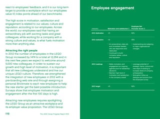 react to employees’ feedback, and it is our long-term
target to provide a workplace which our employees
value 10 index points ahead of our benchmarks.
The high score in motivation, satisfaction and
engagement is related to our values, culture and
reputation, according to our employees. Across
the world, our employees said that having an
extraordinary job with exciting tasks and great
colleagues, while working for a company with a
strong culture and values, is what fuels motivation
more than anything else.
Attracting the right people
In 2012 the number of employees in the LEGO
Group increased by 1474 to a total at 12,264 and in
the next few years we expect to welcome around
5,000 new colleagues. In order to sustain our
growth and high level of motivation, it is important
that all new colleagues understand and live our
unique LEGO culture. Therefore, we strengthened
the integration of new employees in 2012 with a
pre-boarding web site and through assigning a
personal Brickmate to each new employee to help
the new starter get the best possible introduction.
Surveys show that employee motivation and
engagement after the first 100 days is high.
Attracting new employees requires spotlighting
the LEGO Group as an attractive workplace and
its employer value proposition. The LEGO Group
Indicator Motivation and satisfaction (l
Employee Net
Promoter Score (k
2012 dedication +10 62%
2012 realisation +15
•	 An extraordinary daily job,
and immediate leaders
who are responsive and
dedicated
•	 Continued to build
company values, culture
and reputation
56%
•	 Implementing and adapting
to major organizational
changes
2013 roadmap •	 Make motivation and
engagement an ongoing
agenda point for leadership
decisions
•	 Maintain high level of
motivation and satisfaction
in the company overall
•	 Leverage potential of
strategic clarity, culture and
new ways of working to
increase share of company
ambassadors
•	 Strengthen follow up
dialogue and actions from
the employee survey
2013 target +10 62%
Employee engagement
111The LEGO Group Progress Report 2012 Making LEGO® play materials110
 