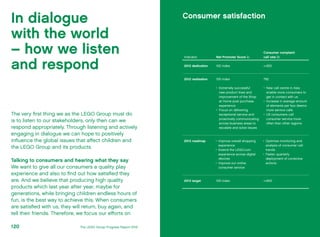 The very first thing we as the LEGO Group must do
is to listen to our stakeholders, only then can we
respond appropriately. Through listening and actively
engaging in dialogue we can hope to positively
influence the global issues that affect children and
the LEGO Group and its products.
Talking to consumers and hearing what they say
We want to give all our consumers a quality play
experience and also to find out how satisfied they
are. And we believe that producing high quality
products which last year after year, maybe for
generations, while bringing children endless hours of
fun, is the best way to achieve this. When consumers
are satisfied with us, they will return, buy again, and
tell their friends. Therefore, we focus our efforts on
In dialogue
with the world
– how we listen
and respond
Indicator Net Promoter Score (c
Consumer complaint
call rate (b
2012 dedication 102 index <=550
2012 realisation 105 index
•	 Extremely successful
new product lines and
improvement of the Shop
at Home post purchase
experience
•	 Focus on delivering
exceptional service and
proactively communicating
across business areas to
escalate and solve issues
792
•	 New call centre in Asia
enable more consumers to
get in contact with us
•	 Increase in average amount
of elements per box deems
more service calls
•	 US consumers call
consumer service more
often than other regions
2013 roadmap •	 Improve overall shopping
experience
•	 Extend the LEGO.com
experience across digital
devices
•	 Improve our online
consumer service
•	 Optimize monitoring and
analysis of consumer call
trends
•	 Faster, quarterly
deployment of corrective
actions
2013 target 105 index <=900
Consumer satisfaction
121The LEGO Group Progress Report 2012 Outside the LEGO Group120
 