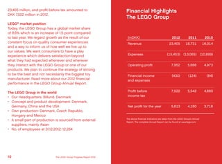 23,405 million, and profit before tax amounted to
DKK 7,522 million in 2012.
LEGO®
market position
Today, the LEGO Group has a global market share
of 8.6% which is an increase of 1.5 point compared
to last year. We regard growth as the result of our
constant focus on quality consumer experiences
and a way to inform us of how well we live up to
our values. We want consumers to have a play
experience which delivers satisfaction beyond
what they had expected whenever and wherever
they interact with the LEGO Group or one of our
products. We plan to continue the strategy of striving
to be the best and not necessarily the biggest toy
manufacturer. Read more about our 2012 financial
performance in the LEGO Group Annual Report.
The LEGO Group in the world
•	 Our Headquarters: Billund, Denmark
•	 Concept and product development: Denmark,
Germany, China and the USA
•	 Own production: Denmark, Czech Republic,
Hungary and Mexico
•	 A small part of production is sourced from external
suppliers, mainly Asian
•	 No. of employees at 31.12.2012: 12,264
Financial Highlights
The LEGO Group
(mDKK) 2012 2011 2010
Revenue 23,405 18,731 16,014
Expenses (15,453) (13,065) (10,899)
Operating profit 7,952 5,666 4,973
Financial income
and expenses
(430) (124) (84)
Profit before
income tax
7,522 5,542 4,889
Net profit for the year 5,613 4,160 3,718
The above financial indicators are taken from the LEGO Group’s Annual
Report. The complete Annual Report can be found at www.lego.com
10 11The LEGO Group Progress Report 2012 Introducing the LEGO Group
 