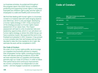 our business activities. As evidenced throughout
this progress report, the LEGO Group is already
protecting and supporting human rights in many ways.
Examples are children’s right to play, and the rights of
employees to a safe and healthy work environment.
We find that dealing with human rights in a business
context is a massive task with wide-ranging aspects
and dilemmas, which is why we began developing
a human-rights strategy in 2011. A key component
of the strategy process is a human-rights impact
assessment of our value chain. The impact
assessment will lead to a list of potential risks and
leadership opportunities, which in turn will direct our
human-rights strategy to where the LEGO Group can
have a positive impact. We expected the work to be
finalised and adopted in 2012. However, it has proved
a more complex task than we foresaw and we have
decided to take the time needed to do it right. We
estimate the work will be completed in 2013.
Our Code of Conduct
As a part of our human rights profile, we encourage
our suppliers and business partners to respect
their employees’ human rights, including providing
them with decent working conditions. Since 1997
we have required that our suppliers and business
partners sign our Code of Conduct. In order to follow
their performance and continuous improvement,
we monitor compliance via independent on-site
audits – and we engage in proactive co-operation
Indicator
Major Code of Conduct non-conformities
at suppliers solved (t
2012 dedication 100%
2012 realisation 90%
•	 More stringent follow-up procedures
•	 Less flexibility regarding extension of deadlines
2013 roadmap •	 Continuous focus on working hours
•	 Capacity building with suppliers
2013 target 100%
Code of Conduct
137The LEGO Group Progress Report 2012 Outside the LEGO Group136
 