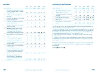 Partners
Note Measures
2010
Results
2011
Results
2012
Targets
2012
Results
2013
Targets
n Percentage of Director level and above
at LEGO Group sites trained in business
integrity biennially 98% 79% 100% 100% 100%
o Number of audits conducted at main
LEGO sites 20 20 N/A 23 N/A
p Number of major quality non-conformities­
found at main LEGO sites 5 1 0 0 N/A
p Number of major EHS non-conformities
found at main LEGO sites 8 10 0 0 N/A
p Number of major CoC non-conformities
found at LEGO sites 1 0 N/A 3 N/A
q Percentage of major quality, EHS and
CoC non-conformities found in audits
at main LEGO Group sites solved in
accordance­with corrective action plans n/a n/a 100% 100% 100%
r Total number of core and extended line
suppliers 117 154 N/A 139 N/A
r Number of quality audited suppliers 33 47 N/A 32 N/A
r Number of CoC audited suppliers*** 33 54 N/A 44 N/A
r Number of major quality non-conformities­
found at suppliers 26 33 N/A 20 N/A
r Number of major CoC non-conformities
found at suppliers 66 64 N/A 46 N/A
s Percentage of major quality non-con-
formities found in supplier audits solved
in accordance with corrective action
plans 100% 100% 100% 100% 100%
t Percentage of major CoC non-
conformities­found in supplier audits
solved in accordance with corrective
action plans 100% 98%**** 100% 90% 100%
Surrounding environment
Note Measures
2010
Results
2011
Results
2012
Targets
2012
Results
2013
Targets
u Raw materials, plastic, 1,000 tonnes 42 49 N/A 57 N/A
v Water consumption, 1,000 m3 220 225 N/A 279 N/A
w Total energy consumption at production
sites, GWh 174 198 N/A 224 N/A
x Energy efficiency improvement n/a +2.4% +2.5% +4.1% +2.5%
y Waste, tonnes 9.644 11.055 N/A 14.237 N/A
z Recycled waste, % of total registered
waste 87% 88% <=88% 88% 90%
* The NPS definition for 2012 was changed using different measuring points and weighting by con-
sumer impacts. 2011 was new baseline, index 100.
** In 2012, the Employee Net Promoter Score is reported as a percentage (reflecting how the metric
is fundamentally calculated as %promoters minus %detractors), as this is in line with how it is used
internally both as Leadership target and focus area. If externally benchmarked the LEGO Group is
+72 percentage points ahead the EEI (56% vs an EEI benchmark of -16%).
*** In 2011, the number included audits held at sub suppliers, thus the numbers has been ad-
justed from 61 - 54.
**** Correction to 2011 definition used: The percentage of Code of Conduct non-conformities
found at audited suppliers solved within the agreed timeframe or in process according to the
corrective action plan.
The Customer Pulse measure is not available within the reporting time frame and has thus been
omitted. Going forward the measure will be handled through a direct partnership dialogue with
our customers.
Target met Taget not met
174 175Performance and complianceThe LEGO Group Progress Report 2012
 
