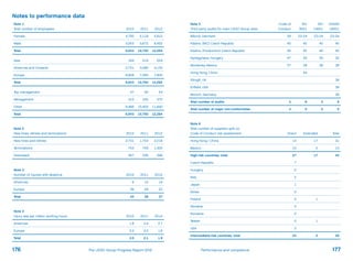 Note 5
Third party audits for main LEGO Group sites
Code of
Conduct
ISO
9001
ISO
14001
OHSAS
18001
Billund, Denmark 39 23-24 23-24 23-24
Kladno, (MC) Czech Republic 40 40 40 40
Kladno, (Production) Czech Republic 40 40 40 40
Nyíregyháza, Hungary 47 35 35 35
Monterrey, Mexico 37 38 38 38
Hong Kong, China 44
Slough, UK 36
Enfield, USA 38
Munich, Germany 36
Total number of audits 4 6 5 8
Total number of major non-conformities 3 0 0 0
Note 6
Total number of suppliers split on
Code of Conduct risk assessment Direct Extended Total
Hong Kong / China 14 17 31
Mexico 13 0 13
High-risk countries, total 27 17 44
Czech Republic 7
Hungary 5
Italy 2
Japan 1
Korea 0
Poland 0 1
Slovakia 4
Romania 2
Taiwan 0 1
USA 3
Intermediate-risk countries, total 24 2 26
Notes to performance data
Note 1
Total number of employees 2010 2011 2012
Female 4,790 5,118 5,812
Male 5,053 5,672 6,452
Total 9,843 10,790 12,264
Asia 184 219 224
Americas and Oceania 2,751 3,286 4,135
Europe 6,908 7,285 7,905
Total 9,843 10,790 12,264
Top management 47 50 54
Management 310 335 370
Other 9,486 10,405 11,840
Total 9,843 10,790 12,264
Note 2
New hires, rehires and terminations 2010 2011 2012
New hires and rehires 2,731 1,754 2,219
Terminations 753 759 1,305
Dismissed 367 336 396
Note 3
Number of injuries with absence 2010 2011 2012
Americas 6 10 14
Europe 38 26 23
Total 44 36 37
Note 4
Injury rate per million working hours 2010 2011 2012
Americas 1.8 2.4 2.7
Europe 3.3 2.0 1.6
Total 3.0 2.1 1.9
176 177Performance and complianceThe LEGO Group Progress Report 2012
 