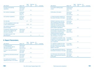 GRI Indicator Page in PR*
Page
in FR**
Reporting
level
UN
GCP*** Comments
2.8 Scale of the reporting
­organization
Performance
and compli-
ance; 181 1/1
2.8.1 Number of employees Introducing
the LEGO
Group; 10 1/1
2.8.2 Number of operations Introducing
the LEGO
Group; 10 1/1
2.8.3 Net sales 12 1/1
2.8.4 Total capitalization broken down
in terms of debt and equity 14-15 1/1
2.8.5 Quantity of products or
services provided 12 1/1
2.9 Significant changes during the
reporting period regarding size,
­structure, or ownership
Performance
and compli-
ance; 183 1/1
2.10 Awards received’ in the
reporting period 1/1 ****
3. Report Parameters
GRI Indicator Page in PR*
Page
in FR**
Reporting
level
UN
GCP*** Comments
3.1 Reporting period
(e.g. fiscal/calendar year) for
­information provided
Performance
and compli-
ance; 183-184 1/1
3.2 Date of most recent previous
report
Performance
and compli-
ance; 184 1/1
3.3 Reporting cycle (annual, biennial,
etc.)
Performance
and compli-
ance; 183 1/1
3.4 Contact point for questions
­regarding the report or its contents
Performance
and compli-
ance; 198 1/1
GRI Indicator Page in PR*
Page
in FR**
Reporting
level
UN
GCP*** Comments
3.5 Process for defining report
content
Introducing the
LEGO Group;
20-21 1/1
3.6 Boundary of the report Performance
and compli-
ance; 183-184 1/1
3.7 State any specific limitations on
the scope or boundary of the report
Performance
and compli-
ance; 183-184 1/1
3.8 Basis for reporting on joint ven-
tures, subsidiaries, leased facilities,
outsourced operations, and other
entities that can significantly affect
comparability from period to period
and/or between organizations
Performance
and compli-
ance; 183-184
1/1
3.9 Data measurement techniques
and the bases of calculations, includ-
ing assumptions and techniques
underlying estimations applied to
the compilation of the Indicators and
other information in the report
Performance
and compli-
ance; 179-181
1/1
3.10 Explanation of the effect of any
re-statement of information provided
in earlier reports, and the reasons for
such re-statement
No re-state-
ments made in
2012
1/1
3.11 Significant changes from previ-
ous reporting periods in the scope,
boundary, or measurement methods
applied in the report
No changes
made in 2012
1/1
3.12 Table identifying the location of
the Standard Disclosures in the report
Performance
and compli-
ance; 188-197
3.13 Policy and current practice with
regard to seeking external assurance
for the report
Performance
and compli-
ance; 185-187 1/1
190 191Performance and complianceThe LEGO Group Progress Report 2012
 