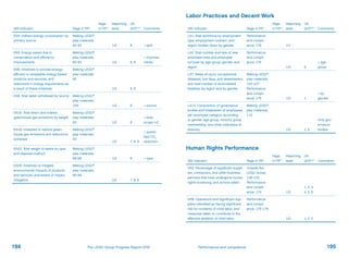 GRI Indicator Page in PR*
Page
in FR**
Reporting
level
UN
GCP*** Comments
EN4. Indirect energy consumption by
primary source
Making LEGO®
play materials;
92-93 1/2 8 ÷ split
EN5. Energy saved due to
­conservation and efficiency
­improvements
Making LEGO®
play materials;
92-93 1/2 8, 9
÷ improve-
ments
EN6. Initiatives to provide energy-
efficient or renewable energy based
products and services, and
­reductions in energy requirements as
a result of these initiatives
Making LEGO®
play materials;
92
1/2 8, 9
EN8. Total water withdrawal by source Making LEGO®
play materials;
109 1/2 8 ÷ source
EN16. Total direct and indirect
­greenhouse gas emissions by weight
Making LEGO®
play materials;
93 1/2 8
÷ total
scope 1+2
EN18. Initiatives to reduce green-
house gas emissions and reductions
achieved
Making LEGO®
play materials;
93
1/2 7, 8, 9
÷ quanti-
fied CO2
reduction
EN22. Total weight of waste by type
and disposal method
Making LEGO®
play materials;
98-99 1/2 8 ÷ type
EN26. Initiatives to mitigate
­environmental impacts of products
and services, and extent of impact
mitigation
Making LEGO®
play materials;
90-99
1/2 7, 8, 9
Labor Practices and Decent Work
GRI Indicator Page in PR*
Page
in FR**
Reporting
level
UN
GCP*** Comments
LA1. Total workforce by employment
type, employment contract, and
region, broken down by gender
Performance
and compli-
ance; 176 1/1
LA2. Total number and rate of new
employee hires and employee
­turnover by age group, gender, and
region
Performance
and compli-
ance; 176
1/2 6
÷ age
group
LA7. Rates of injury, occupational
diseases, lost days, and absenteeism,­
and total number of work-related
fatalities, by region and by gender
Making LEGO®
play materials;
102-107
Performance
and compli-
ance; 176 1/2 1
÷ by
gender
LA13. Composition of governance
bodies and breakdown of employees
per employee category according
to gender, age group, minority group
membership, and other indicators of
diversity
Making LEGO®
play materials;
115
1/2 1, 6
Only gov-
ernance
bodies
Human Rights Performance
GRI Indicator Page in PR*
Page
in FR**
Reporting
level
UN
GCP*** Comments
HR2. Percentage of significant suppli-
ers, contractors, and other business
partners that have undergone human
rights screening, and actions taken
Outside the
LEGO Group;
136-143
Performance
and compli-
ance; 174 1/2
1, 2, 3,
4, 5, 6
HR6. Operations and significant sup-
pliers identified as having significant
risk for incidents of child labor, and
measures taken to contribute to the
effective abolition of child labor
Performance
and compli-
ance; 176-178
1/2 1, 2, 5
194 195Performance and complianceThe LEGO Group Progress Report 2012
 