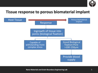 Tissue response to porous biomaterial implant
 Host Tissue                                                       Porous biomaterial
                                                                        implant
                               Response

                       Ingrowth of tissue into
                      pores (biological fixation)

                   Capable of
               withstanding more
                 complex stress



                                                          Provide blood
                                                             supply


               Nano Materials and Grain Boundary Engineering Lab                        5
 