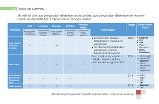 Desa Ekologis Tangguh dan Adaptif Perubahan Iklim |Lesser Sunda-Mollucas
48 Delta Api Summary
Jika dilihat dari apa yang sudah dilakukan secara proses, apa yang sudah dilakukan oleh kawan-
kawan muda Delta Api di 5 kawasan ini, sebagai berikut:
Tahapan
Bali Lombok Dompu Sumba
Maluku
Utara
Keterangan
Target Stakeholder
kunci
Kabupaten
Jembrana
Kabupaten
Lombok
Utara
Kabupaten
Dompu
Kabupaten
Sumba
Tengah
Kabupaten
Pulau
Morotai
Peta Spasial
Kawasan
lengkap
 -  - -
 Lombok dan Maluku
Utara belum melakukan
pemetaan
 Sumba sudah melakukan
pemetaan, namun
belum skala kawasan
2014  Bappeda
 BLH
 DKP
 Dinas
Pertanian
 Dinas
Kehutanan
Peta Sosial     
Peta sosial ini akan lebih
baik jika termuat dalam
peta spasial yang interaktif
2014  DInas Sosial
 Kemen PDT
 Bappeda
 Dinas
Pendidikan
 Dinas
Kesehatan
Hasil Analisa
Kerentanan
Perubahan
Iklim
    -
2014  BNPB
 BPBD
 KKP
 DKP
Peta Tematik  -   - 2014  Bappeda
 DKP
 