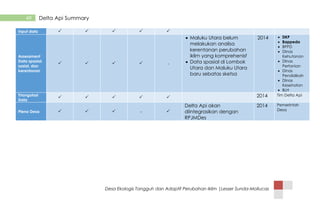 Desa Ekologis Tangguh dan Adaptif Perubahan Iklim |Lesser Sunda-Mollucas
49 Delta Api Summary
Input data     
Assessment
Data spasial,
sosial, dan
kerentanan
    -
 Maluku Utara belum
melakukan analisa
kerentanan perubahan
iklim yang komprehenisf
 Data spasial di Lombok
Utara dan Maluku Utara
baru sebatas sketsa
2014  DKP
 Bappeda
 BPPD
 DInas
Kehutanan
 DInas
Pertanian
 Dinas
Pendidikah
 DInas
Kesehatan
 BLH
Triangulasi
Data
     2014 Tim Delta Api
Pleno Desa    - 
Delta Api akan
diintegrasikan dengan
RPJMDes
2014 Pemerintah
Desa
 