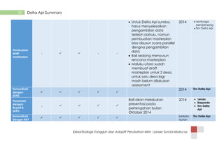 Desa Ekologis Tangguh dan Adaptif Perubahan Iklim |Lesser Sunda-Mollucas
50 Delta Api Summary
Pembuatan
draft
masterplan
-   - -
 Untuk Delta Api sumba,
harus menyelesaikan
pengambilan data
terlebh dahulu, namun
pembuatan masterplan
bisa disusun scara parallel
dengna pengambilan
data
 Bali sedang menyusun
rencana masterplan
 Maluku utara sudah
membuat draft
masteplan untuk 2 desa,
untuk satu desa lagi
masih belum dilakukan
assessment
2014 Lembaga
pendamping
Tim Delta Api
Komunikasi
dengan
SKPD
    
2014 Tim Delta Api
Presentasi
dengan
Bupati &
SKPD
-    
Bali akan melakukan
presentasi pada
pertengahan bulan
Oktober 2014
2014  Sekda
 Bappeda
 Tim Delta
Api
Komunikasi
Dengan KKP
     berkela
njutan
Tim Delta Api
 
