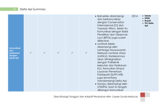 Desa Ekologis Tangguh dan Adaptif Perubahan Iklim |Lesser Sunda-Mollucas
51 Delta Api Summary
Komunikasi
dan
kolaborasi
dengan
pihak lain
    
 Bali selalu didampingi
dan berkomunikasi
dengan Conservation
Internasional (CI) dan
Yayasan Wisnu. Selain itu
Komunikasi dengan Balai
Penelitian dan Observasi
Laut (BPOL) juga sudah
dilakukan
 Lombok Selalu
didampingi oleh
Lembaga Musyawarah
Nelayan Lombok Utara
(LMNLU). Kedepannya
akan diintegrasikan
dengan Politeknik
kelautan dan Perikanan
KLU. Kemudian Simpul
Layanan Pemetaan
Partisipatif (SLPP) NTB
juga senantiasa
mendampingi Delta Api
 Dompu didampingi oleh
LP2DPM. Saat ini tengah
dibangun komunikasi
2014  Sekda
 DPRD
 Bupati
 Tim Delta
Api
 