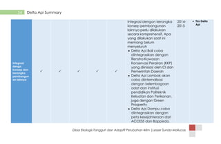 Desa Ekologis Tangguh dan Adaptif Perubahan Iklim |Lesser Sunda-Mollucas
54 Delta Api Summary
Integrasi
denga
konsep dan
kerangka
pembangun
an lainnya
    
Integrasi dengan kerangka
konsep pembangunan
lainnya perlu dilakukan
secara komprehensif. Apa
yang dilakukan saat ini
memang belum
menyeluruh
 Delta Api Bali coba
diintegrasikan dengan
Renstra Kawasan
Konservasi Perairan (KKP)
yang diinisiasi oleh CI dan
Pemerintah Daerah
 Delta Api Lombok akan
coba diinternalisasi
dengan kelembagaan
adat dan institusi
pendidikan Politeknik
Keluatan dan Perikanan,
juga dengan Green
Prosperity
 Delta Api Dompu coba
diintegrasikan dengan
peta kesejahteraan dari
ACCESS dan Bappeda.
2014-
2015
 Tim Delta
Api
 