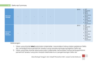 Desa Ekologis Tangguh dan Adaptif Perubahan Iklim |Lesser Sunda-Mollucas
56 Delta Api Summary
Rencana
Strategis
- - - - -
2015  DKP
 Bappeda
 BPPD
 DInas
Kehutanan
 DInas
Pertanian
 Dinas
Pendidikah
 DInas
Kesehatan
Rencana
Zonasi
Kawasan
- - - - -
2015  DKP
 Bappeda
 BPPD
 DInas
Kehutanan
 DInas
Pertanian
 Dinas
Pendidikah
 DInas
Kesehatan
Keterangan:
1. Tulisan yang dicetak tebal pada kolom stakeholder menandakan bahwa dalam perjalanan Delta
Api, Lembaga/instansi pemerintah tersebut yang mendukung langsung Kegiatan Delta Api
2. Tulisan yang tidak dicetak tebal pada kolom stakeholder menandakan bahwa lembaga/instansi
pemerintah tersebut yang bisa menjadi stakeholder kunci pengermbangan Delta Api
 