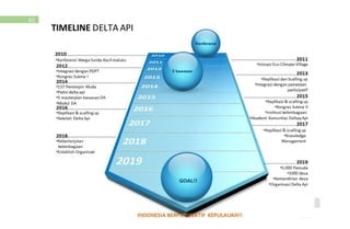 Desa Ekologis Tangguh dan Adaptif Perubahan Iklim |Lesser Sunda-Mollucas
60 Delta Api Summary
 