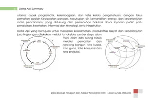 Desa Ekologis Tangguh dan Adaptif Perubahan Iklim |Lesser Sunda-Mollucas
6 Delta Api Summary
utama; aspek programatik, kelembagaan, dan tata kelola pengetahuan; dengan fokus
perhatian adalah Kedaulatan pangan, Kecukupan air, kemandirian energy, dan keberlanjutan
mata pencaharian; yang didukung oleh pemenuhan hak-hak dasar layanan public yaitu
pendidikan, kesehatan, informasi dan teknologi, serta infrastruktur.
Delta Api yang bertujuan untuk menjamin keselamatan, produktifitas rakyat dan keberlanjutan
jasa lingkungan dilakukan melalui tat akelola sumber daya alam
/nilai alam dan ruang hidup
melallui pemastian dan
rancang bangun tata kuasa,
tata guna, tata konsumsi dan
tata produksi.
 