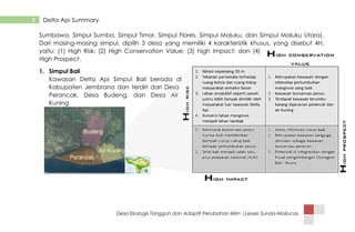 Desa Ekologis Tangguh dan Adaptif Perubahan Iklim |Lesser Sunda-Mollucas
8 Delta Api Summary
Sumbawa, Simpul Sumba, Simpul Timor, Simpul Flores, Simpul Maluku, dan Simpul Maluku Utara).
Dari masing-masing simpul, dipilih 3 desa yang memiliki 4 karakteristik khusus, yang disebut 4H,
yaitu: (1) High Risk; (2) High Conservation Value; (3) high Impact; dan (4)
High Prospect.
1. Simpul Bali
Kawasan Delta Api Simpul Bali berada di
Kabupaten Jembrana dan terdiri dari Desa
Perancak, Desa Budeng, dan Desa Air
Kuning
 