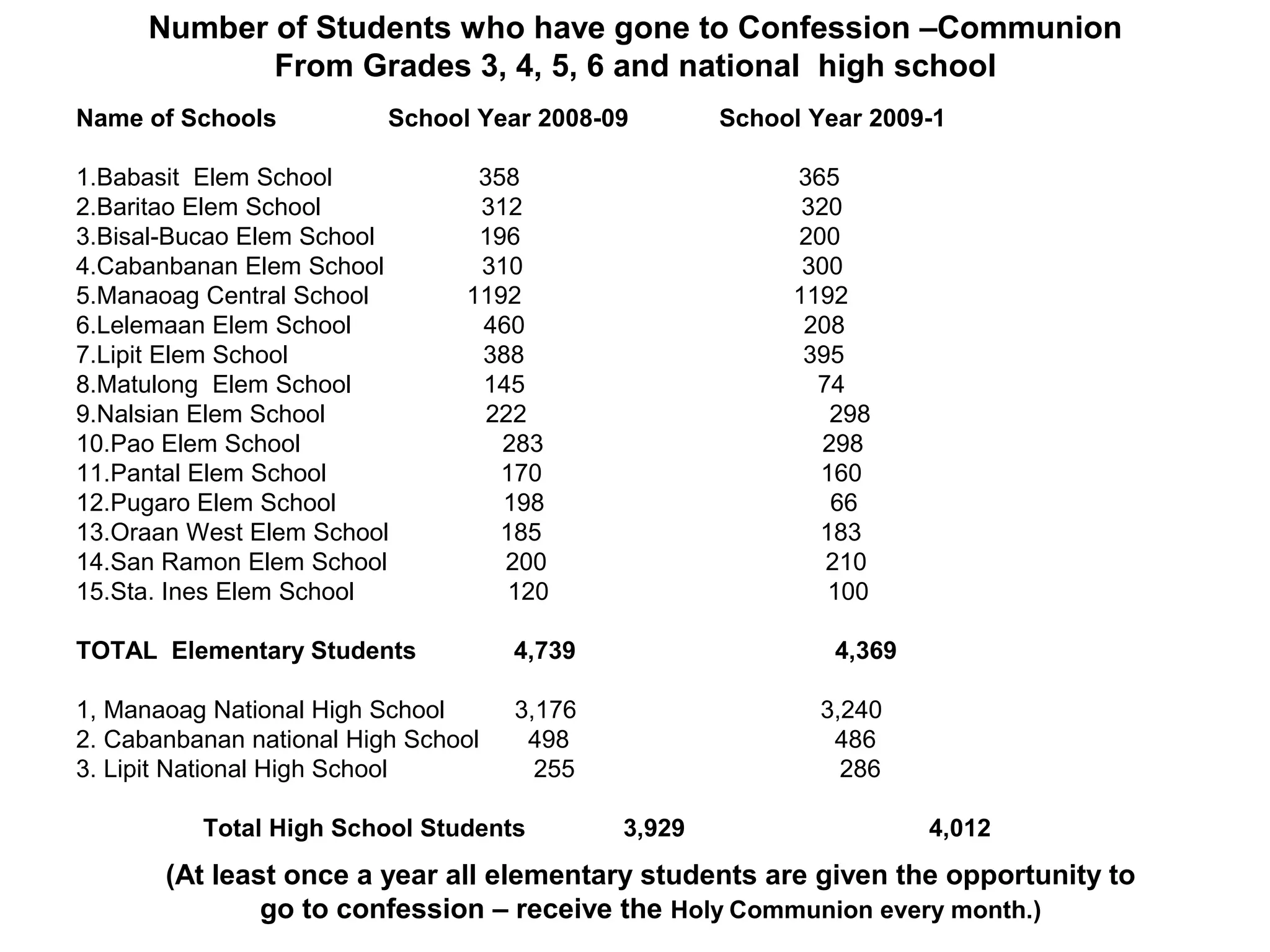 Number of Students who have gone to Confession –Communion
From Grades 3, 4, 5, 6 and national high school
Name of Schools

School Year 2008-09

1.Babasit Elem School
2.Baritao Elem School
3.Bisal-Bucao Elem School
4.Cabanbanan Elem School
5.Manaoag Central School
6.Lelemaan Elem School
7.Lipit Elem School
8.Matulong Elem School
9.Nalsian Elem School
10.Pao Elem School
11.Pantal Elem School
12.Pugaro Elem School
13.Oraan West Elem School
14.San Ramon Elem School
15.Sta. Ines Elem School

358
312
196
310
1192
460
388
145
222
283
170
198
185
200
120

TOTAL Elementary Students

365
320
200
300
1192
208
395
74
298
298
160
66
183
210
100

4,739

1, Manaoag National High School
2. Cabanbanan national High School
3. Lipit National High School

3,176
498
255

Total High School Students

School Year 2009-1

4,369
3,240
486
286
3,929

4,012

(At least once a year all elementary students are given the opportunity to
go to confession – receive the Holy Communion every month.)

 