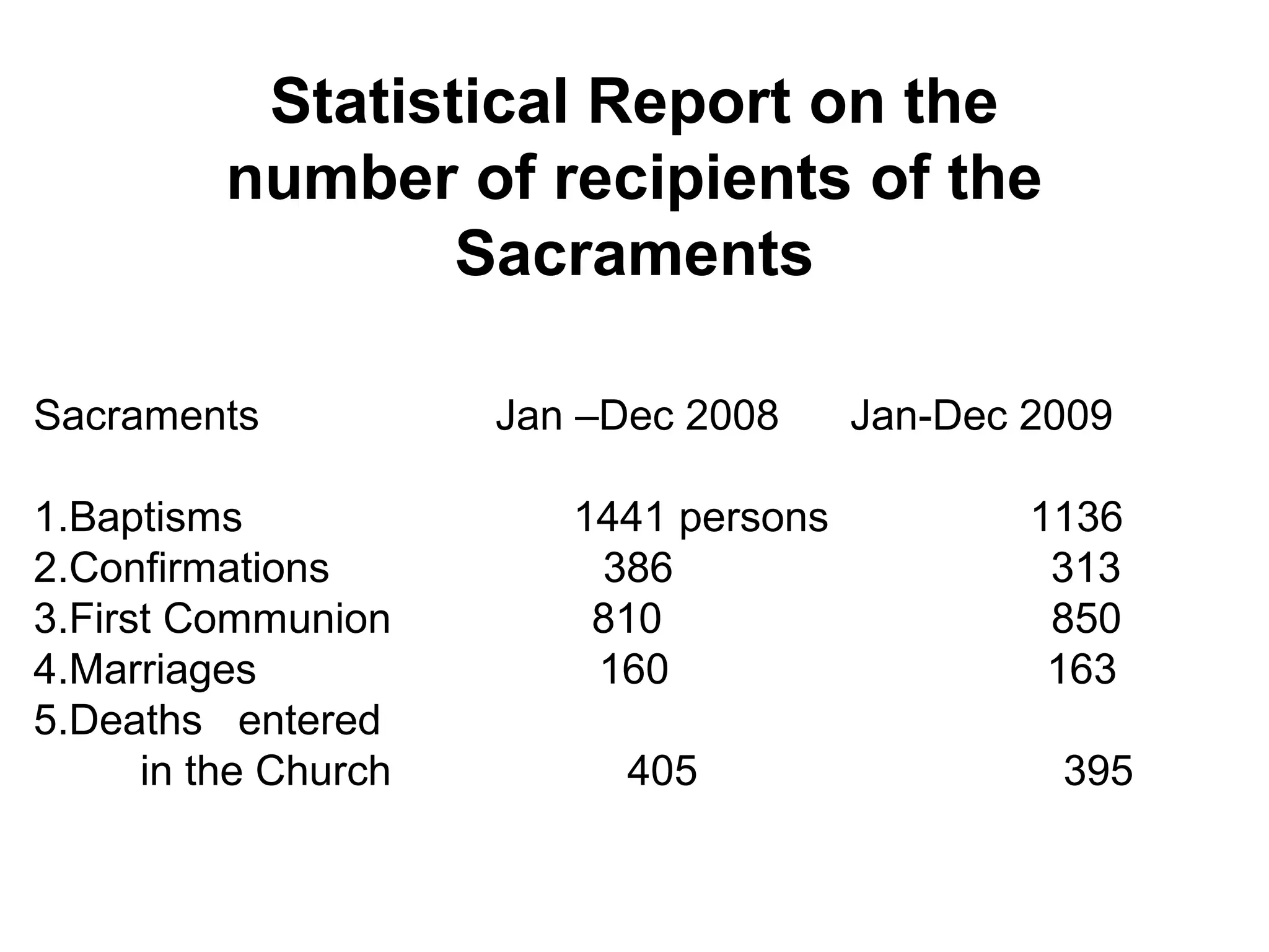 Statistical Report on the
number of recipients of the
Sacraments
Sacraments
1.Baptisms
2.Confirmations
3.First Communion
4.Marriages
5.Deaths entered
in the Church

Jan –Dec 2008
1441 persons
386
810
160
405

Jan-Dec 2009
1136
313
850
163
395

 