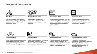 © 2013 Progress Software Corporation. All rights reserved.11
Data Model
Point & click wizards make setting up a
database easy, walking you through the
process of building objects, fields,
relationships, views.
Workflow & Logic Model
Use a powerful business logic
framework to customize workflow,
process automation, validation rules,
approvals.
User Interface Model
Define application pages and forms with
a real-time drag & drop page editor. Use
custom HTML, Scripts, and third-party
widgets to build your UI. White label
options for ISVs.
Permissions Model
Configure fine-grained permissions
specific to each role and user in your
organization from the application down
to the individual field level.
Organization Model
Define location, department and function
hierarchies along with user groups to
model your entire organizational
structure no matter how large or small.
Integration Model
Create custom integrations with external
services and applications using
Progress Rollbase Web APIs. SOAP,
REST and AJAX APIs available.
Application Directory
Pre-built applications can be installed
into your account on-demand and
customized to meet specific needs. ISVs
and resellers can have their own private
directory for white-labeled apps.
Application Runtime Engine
A proprietary runtime engine
automatically orchestrates the execution
of all Progress Rollbase services,
including application instantiation,
serialization and publishing to an
application directory.
Functional Components
 