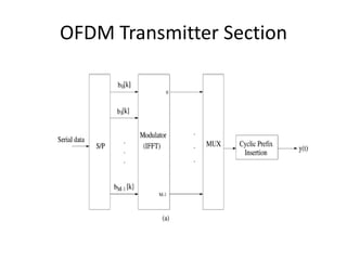 OFDM Transmitter Section
 