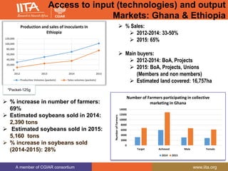 A member of CGIAR consortium www.iita.org
Access to input (technologies) and output
Markets: Ghana & Ethiopia
0
20,000
40,000
60,000
80,000
100,000
120,000
2012 2013 2014 2015
Production and sales of inoculants in
Ethiopia
Production Volumes (packets) Sales volumes (packets)
 % Sales:
 2012-2014: 33-50%
 2015: 65%
 Main buyers:
 2012-2014: BoA, Projects
 2015: BoA, Projects, Unions
(Members and non members)
 Estimated land covered: 16,757ha
0
2000
4000
6000
8000
10000
12000
14000
Target Achieved Male Female
NumberofFarmers
Number of Farmers participating in collective
marketing in Ghana
2014 2015
 % increase in number of farmers:
69%
 Estimated soybeans sold in 2014:
2,390 tons
 Estimated soybeans sold in 2015:
5,160 tons
 % increase in soybeans sold
(2014-2015): 28%
*Packet-125g
 
