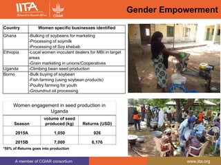 A member of CGIAR consortium www.iita.org
Gender Empowerment
Country Women specific businesses identified
Ghana -Bulking of soybeans for marketing
-Processing of soymilk
-Processing of Soy khebab
Ethiopia -Local women inoculant dealers for MBI in target
areas
-Grain marketing in unions/Cooperatives
Uganda -Climbing bean seed production
Borno -Bulk buying of soybean
-Fish farming (using soybean products)
-Poultry farming for youth
-Groundnut oil processing
Season
volume of seed
produced (kg) Returns (USD)
2015A 1,050 926
2015B 7,000 6,176
*50% of Returns goes into production
Women engagement in seed production in
Uganda
 