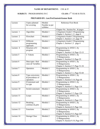 NAME OF DEPARTMENT: CSE & IT
SUBJECT: PROGRAMMING IN C CLASS: 1ST
YEAR B.TECH.
PREPARED BY: Asst.Prof.Santosh Kumar Rath
Lecture Topics planned
for covering
Module
Number as per
syllabus
Reference/Text Book
Chapter No., Section No., & pages
Lecture 1 Algorithm Module 1 A beginners Guide C Programming
Chapter 1, Section 1.11 page 8
Lecture 2 Flowchart Module 1 A beginners Guide C Programming
Chapter 1, Section 1.12 page 10
Lecture 3 Different
programming
approach
Module 1 A beginners Guide C Programming
Chapter 1, Section 1.3 page 4
Lecture 4 Structure of C
program
Module 1 Programming in ANSI C, by
E Balagurusamy.
Chapter 1, Section 1.8, Page 12-13
Lecture 5 C Tokens Module 1 Programming in ANSI C, by
E Balagurusamy.
Chapter 2, Section 2.3, Page 25
Lecture 6 Data types their
sizes & Variables
Module 1 Programming in ANSI C, by
E Balagurusamy.
Chapter 2, Section 2.7, Page 31-34
Lecture 7 Operators Module 1 Programming in ANSI C, by
E Balagurusamy.
Chapter 3, Section 3.1, Page 52-68
Lecture 8 Type conversion
& precedence of
operators
Module 1 Programming in ANSI C, by
E Balagurusamy.
Chapter 3, Section 3.14, Page 68
Lecture 9 If statement and
its type
Module 1 Programming in ANSI C, by
E Balagurusamy.
Chapter 5, Section 5.1, Page 114
Lecture 10 Switch statement Module 1 Programming in ANSI C, by
E Balagurusamy.
Chapter 5, Section 5.7, Page 129
Lecture 11 Loops Module 1 Programming in ANSI C, by
E Balagurusamy.
Chapter 6, Section 6.1, Page 152
Lecture 12 Breaking ,
continue & goto
Module 1 Programming in ANSI C, by
E Balagurusamy.
Chapter 6, Section 6.5, Page 166
Lecture 13 Functions Module 2 Programming in ANSI C, by
E Balagurusamy.
Chapter 9, Section 9.5, Page 267
Lecture 14 Storage Class Module 2 Programming in ANSI C, by
E Balagurusamy.
Chapter 9, Section 9.19, Page 295
 