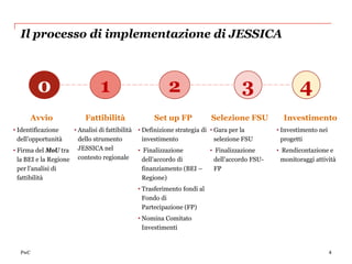 Il processo di implementazione di JESSICA



         0                      1                        2                          3                   4
        Avvio             Fattibilità               Set up FP            Selezione FSU            Investimento
• Identificazione     • Analisi di fattibilità • Definizione strategia di • Gara per la         • Investimento nei
  dell’opportunità      dello strumento          investimento               selezione FSU         progetti
• Firma del MoU tra JESSICA nel                • Finalizzazione           • Finalizzazione      • Rendicontazione e
  la BEI e la Regione contesto regionale         dell’accordo di            dell’accordo FSU-     monitoraggi attività
  per l’analisi di                               finanziamento (BEI –       FP
  fattibilità                                    Regione)
                                              • Trasferimento fondi al
                                                Fondo di
                                                Partecipazione (FP)
                                              • Nomina Comitato
                                                Investimenti


  PwC                                                                                                                4
 
